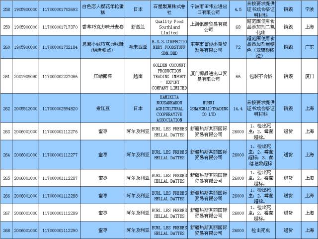 禁入国门|来自印度冻鱿鱼韩国饮料日本抹茶法国葡萄酒等487批食品化妆品
